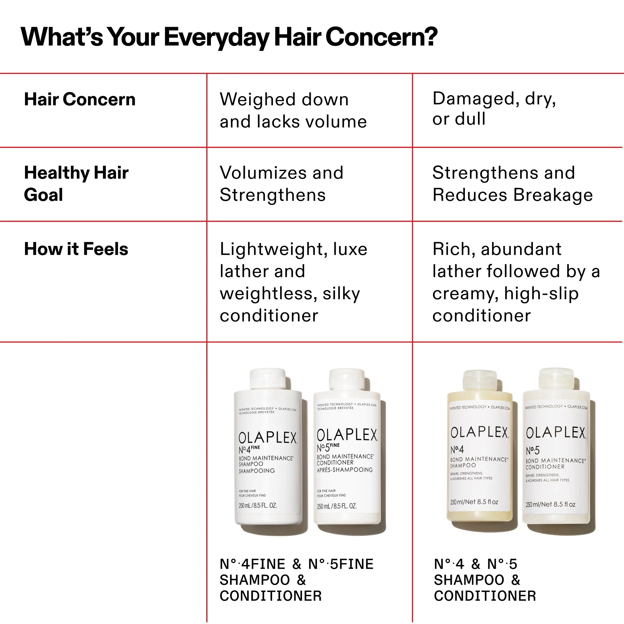 OLAPLEX N°.4 FINE BOND MAINTENANCE® SHAMPOO