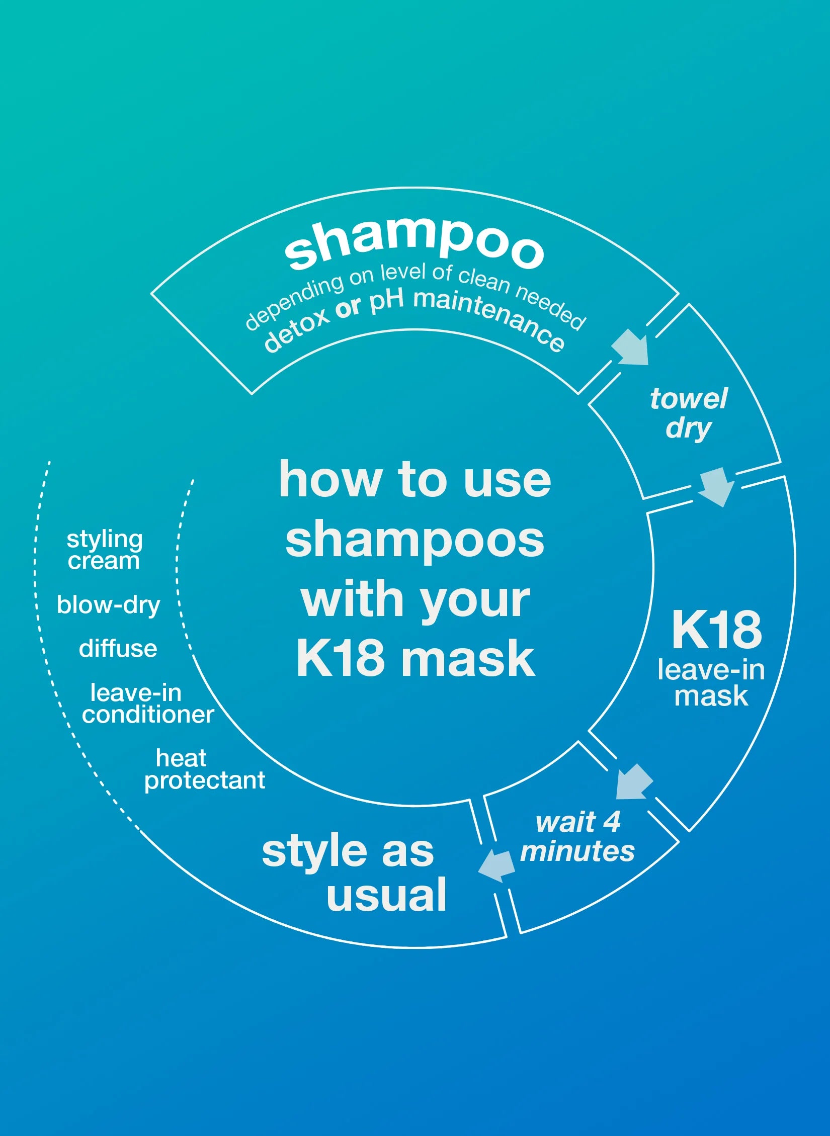 K18 PEPTIDE PREP™ detox shampoo